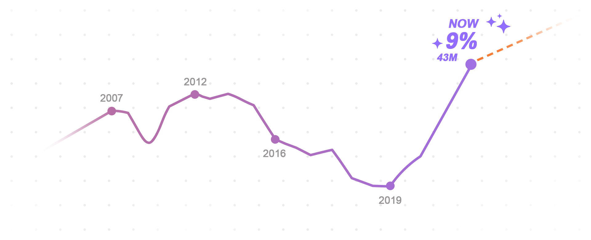 US Immigrants Graph